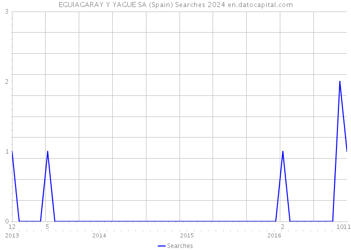 EGUIAGARAY Y YAGUE SA (Spain) Searches 2024 