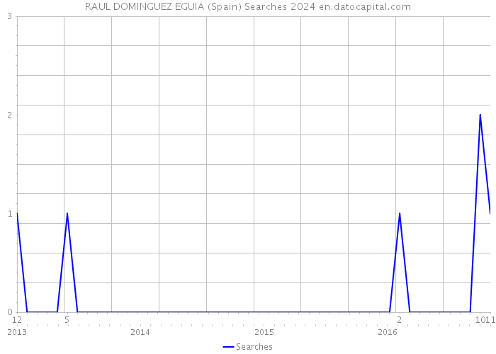 RAUL DOMINGUEZ EGUIA (Spain) Searches 2024 