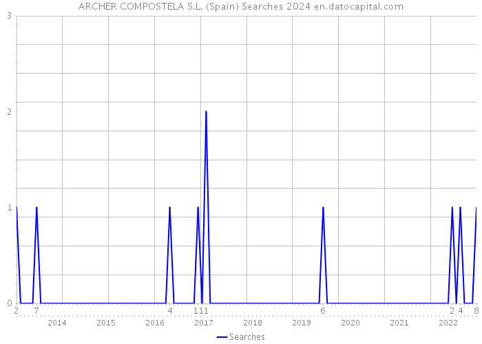 ARCHER COMPOSTELA S.L. (Spain) Searches 2024 