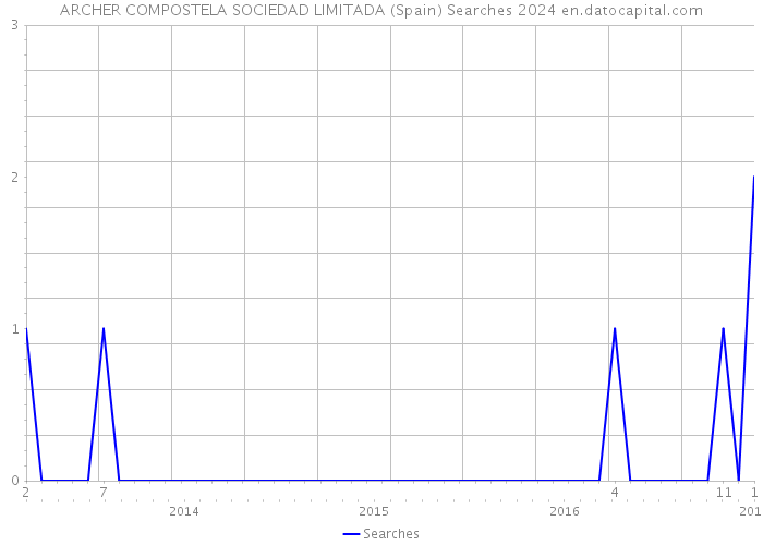 ARCHER COMPOSTELA SOCIEDAD LIMITADA (Spain) Searches 2024 