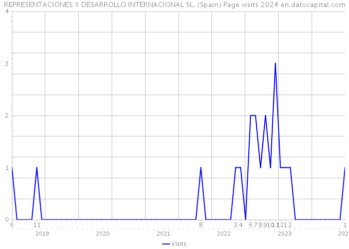 REPRESENTACIONES Y DESARROLLO INTERNACIONAL SL. (Spain) Page visits 2024 