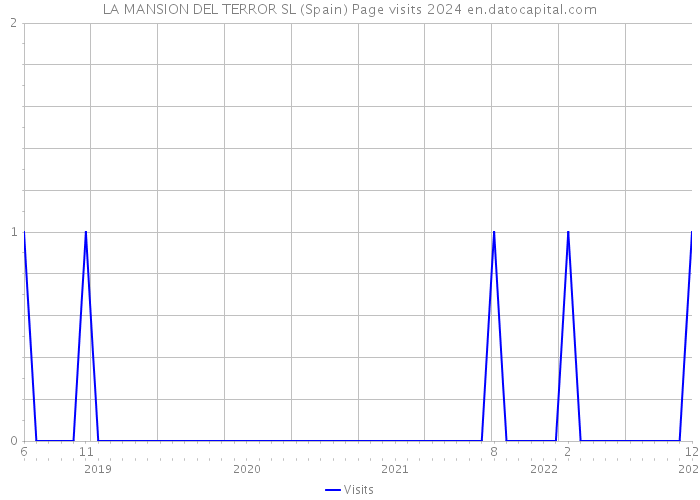 LA MANSION DEL TERROR SL (Spain) Page visits 2024 