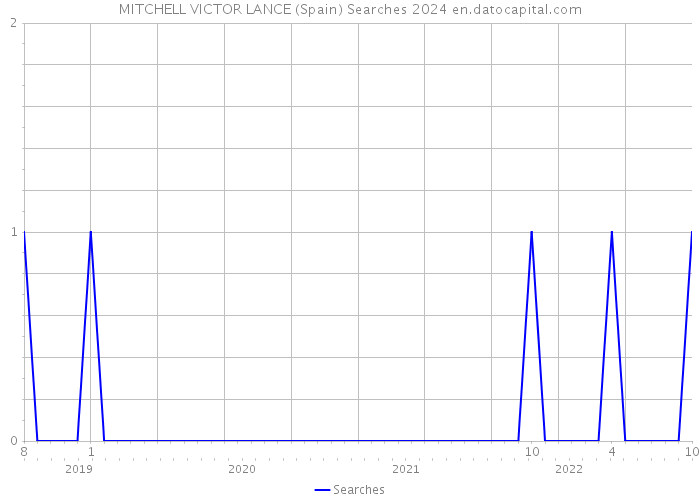 MITCHELL VICTOR LANCE (Spain) Searches 2024 