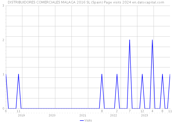 DISTRIBUIDORES COMERCIALES MALAGA 2016 SL (Spain) Page visits 2024 