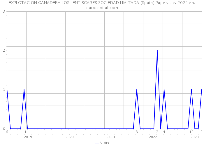 EXPLOTACION GANADERA LOS LENTISCARES SOCIEDAD LIMITADA (Spain) Page visits 2024 