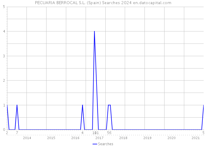 PECUARIA BERROCAL S.L. (Spain) Searches 2024 