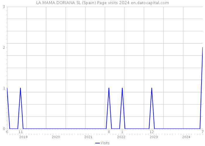 LA MAMA DORIANA SL (Spain) Page visits 2024 