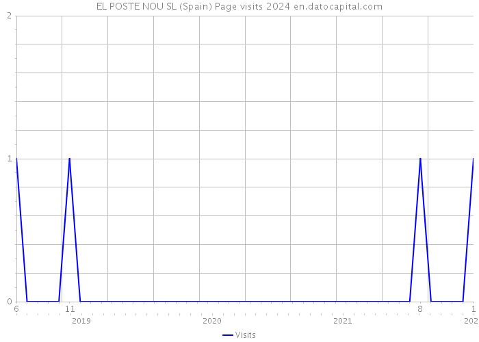 EL POSTE NOU SL (Spain) Page visits 2024 