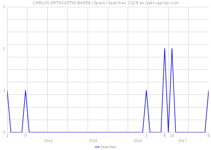 CARLOS ARTAGOITIA BAREA (Spain) Searches 2024 