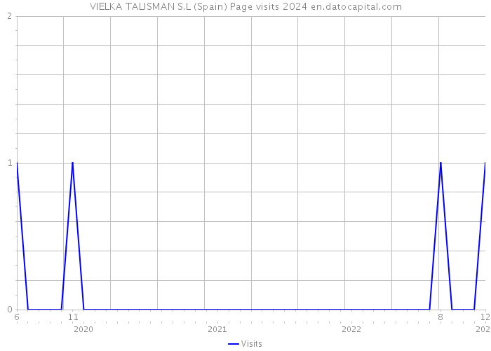 VIELKA TALISMAN S.L (Spain) Page visits 2024 