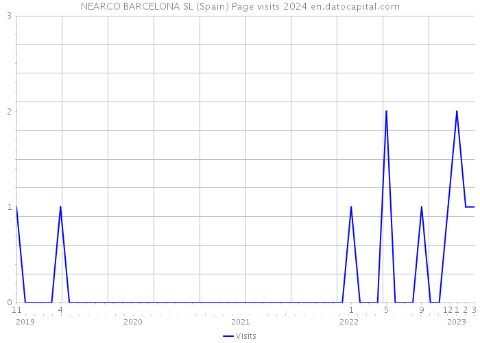 NEARCO BARCELONA SL (Spain) Page visits 2024 