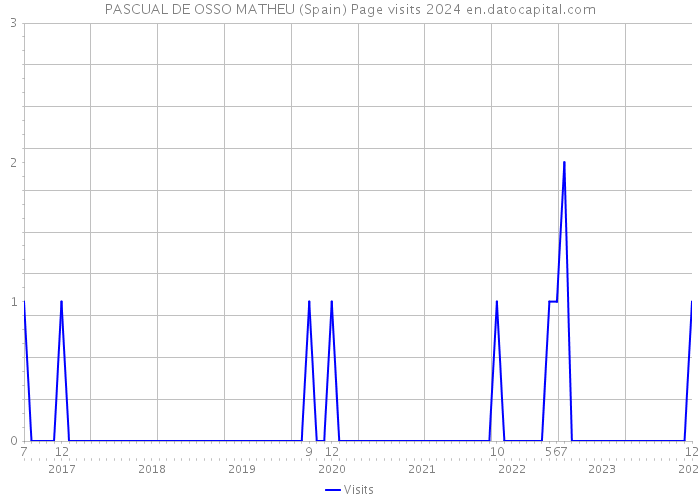 PASCUAL DE OSSO MATHEU (Spain) Page visits 2024 
