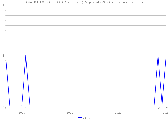 AVANCE EXTRAESCOLAR SL (Spain) Page visits 2024 