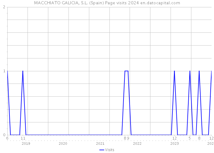 MACCHIATO GALICIA, S.L. (Spain) Page visits 2024 