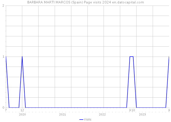 BARBARA MARTI MARCOS (Spain) Page visits 2024 