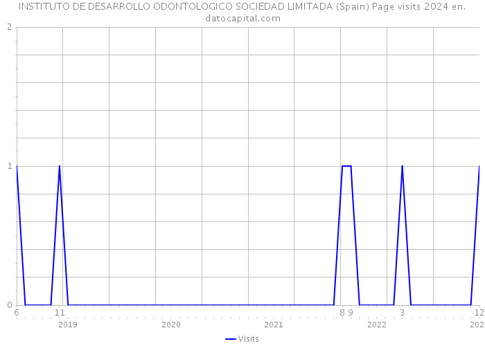 INSTITUTO DE DESARROLLO ODONTOLOGICO SOCIEDAD LIMITADA (Spain) Page visits 2024 