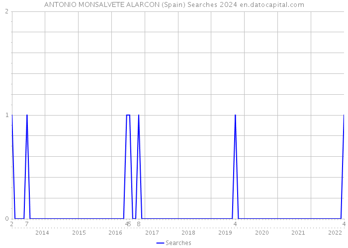 ANTONIO MONSALVETE ALARCON (Spain) Searches 2024 