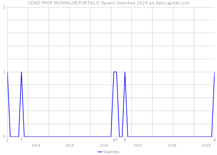 CDAD PROP MONSALVE PORTAL 6 (Spain) Searches 2024 