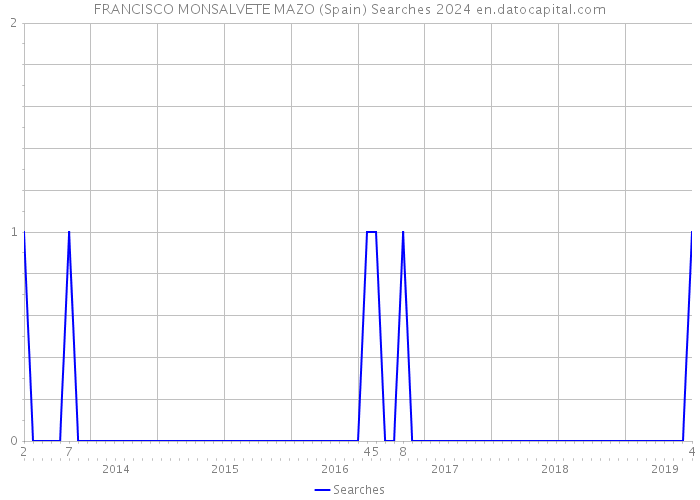 FRANCISCO MONSALVETE MAZO (Spain) Searches 2024 
