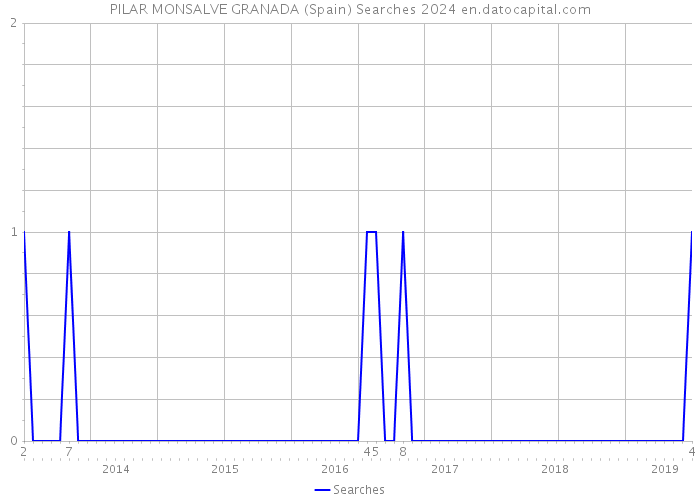 PILAR MONSALVE GRANADA (Spain) Searches 2024 