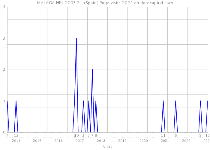 MALAGA HRL 2003 SL. (Spain) Page visits 2024 