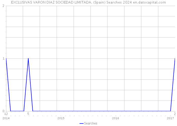 EXCLUSIVAS VARON DIAZ SOCIEDAD LIMITADA. (Spain) Searches 2024 