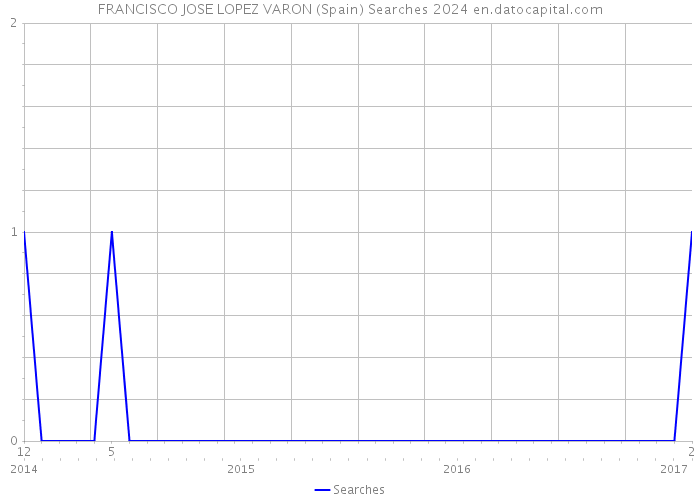 FRANCISCO JOSE LOPEZ VARON (Spain) Searches 2024 