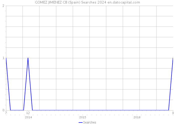 GOMEZ JIMENEZ CB (Spain) Searches 2024 
