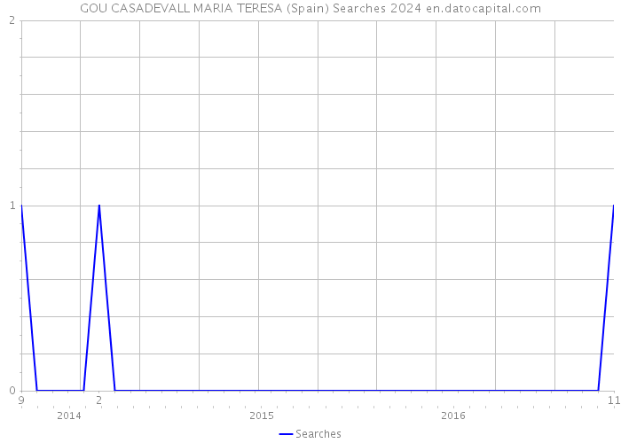 GOU CASADEVALL MARIA TERESA (Spain) Searches 2024 