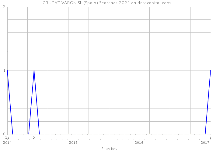 GRUCAT VARON SL (Spain) Searches 2024 