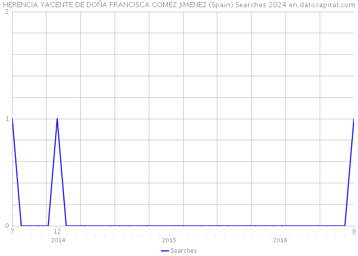 HERENCIA YACENTE DE DOÑA FRANCISCA GOMEZ JIMENEZ (Spain) Searches 2024 