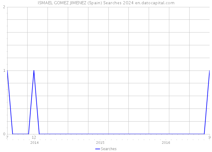 ISMAEL GOMEZ JIMENEZ (Spain) Searches 2024 