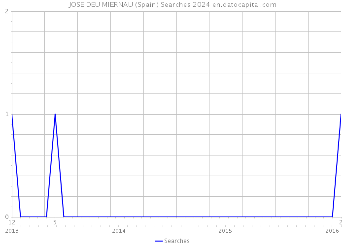 JOSE DEU MIERNAU (Spain) Searches 2024 