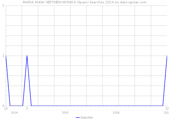 MARIA ANNA VERTHEIN MONIKA (Spain) Searches 2024 