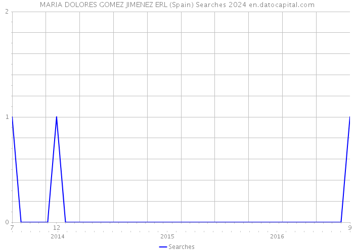 MARIA DOLORES GOMEZ JIMENEZ ERL (Spain) Searches 2024 