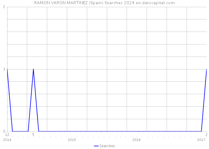 RAMON VARON MARTINEZ (Spain) Searches 2024 