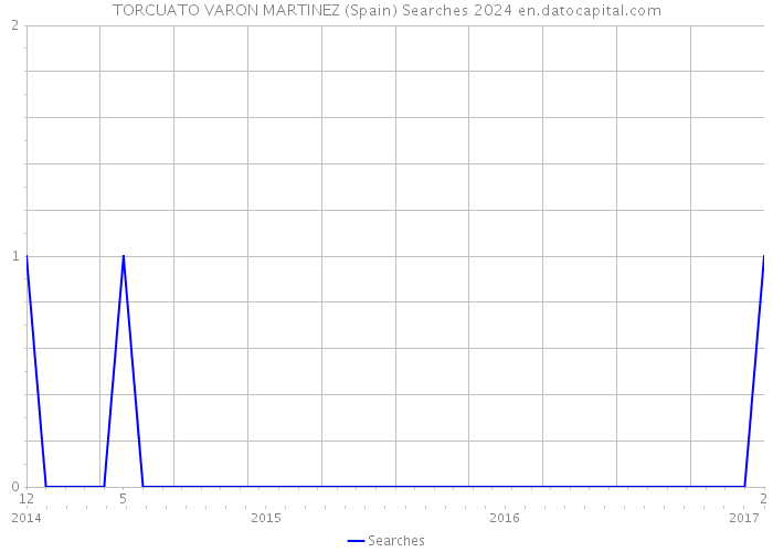 TORCUATO VARON MARTINEZ (Spain) Searches 2024 