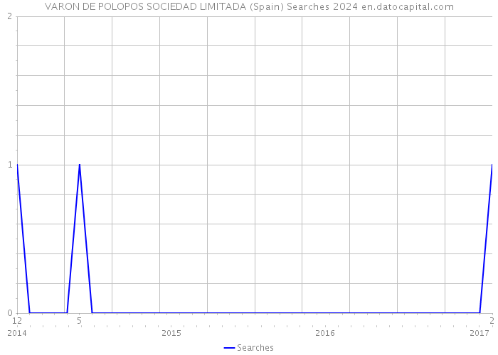 VARON DE POLOPOS SOCIEDAD LIMITADA (Spain) Searches 2024 