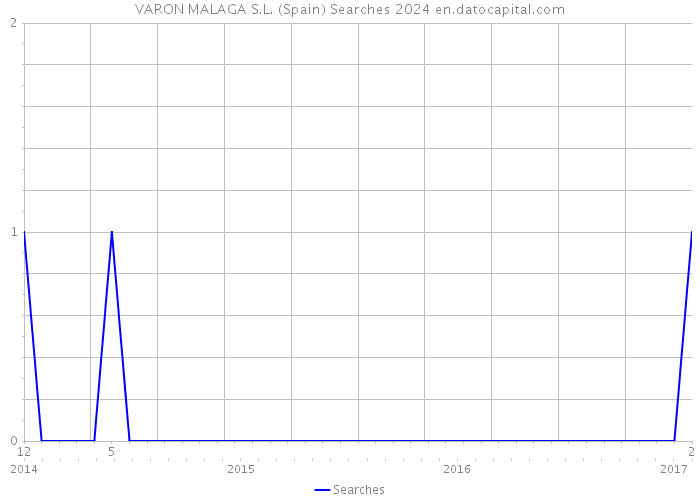 VARON MALAGA S.L. (Spain) Searches 2024 