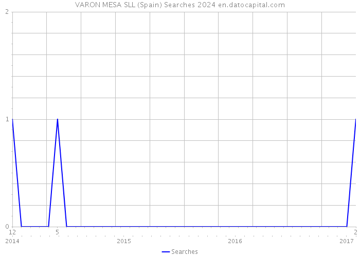VARON MESA SLL (Spain) Searches 2024 