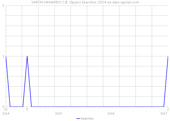 VARON NAHARRO C.B. (Spain) Searches 2024 