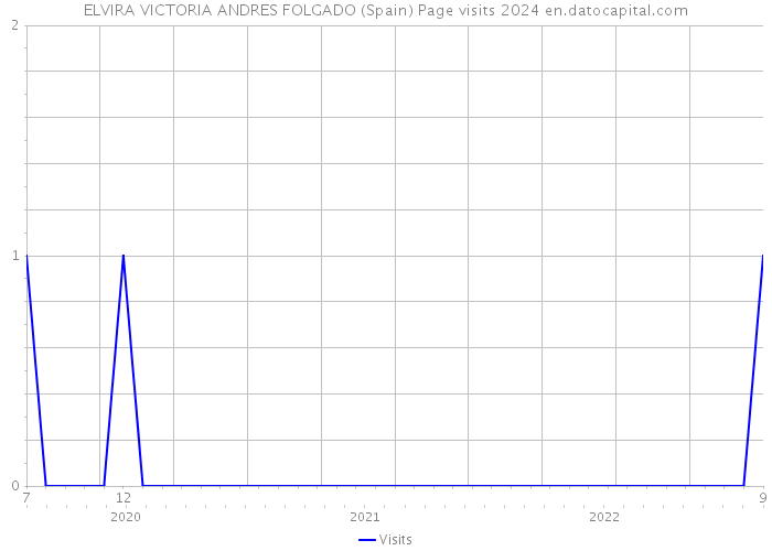 ELVIRA VICTORIA ANDRES FOLGADO (Spain) Page visits 2024 
