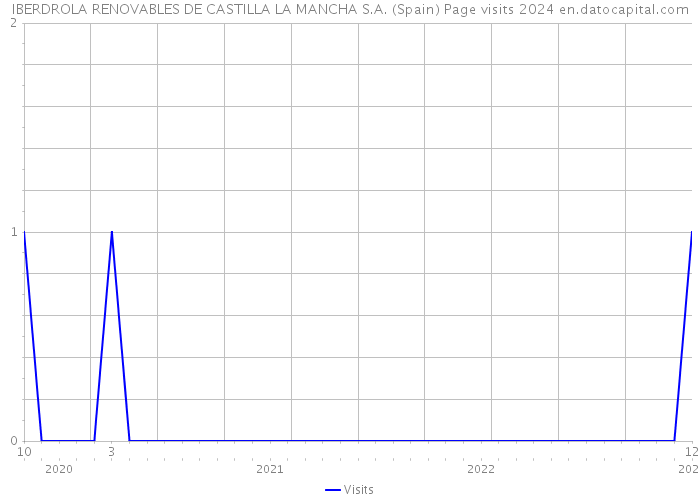 IBERDROLA RENOVABLES DE CASTILLA LA MANCHA S.A. (Spain) Page visits 2024 