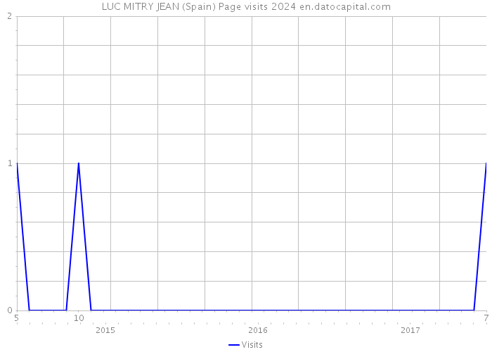 LUC MITRY JEAN (Spain) Page visits 2024 