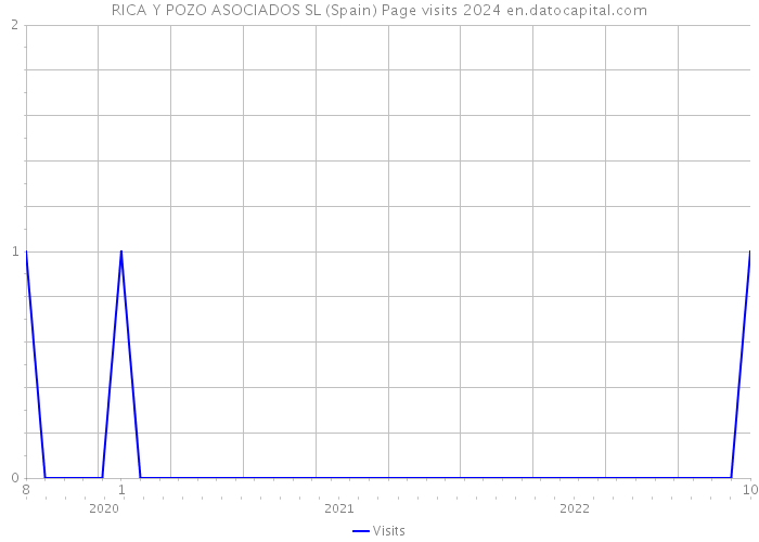 RICA Y POZO ASOCIADOS SL (Spain) Page visits 2024 