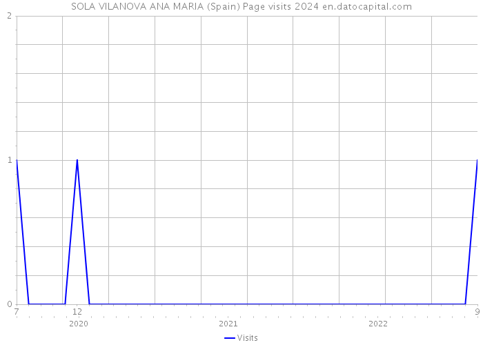 SOLA VILANOVA ANA MARIA (Spain) Page visits 2024 