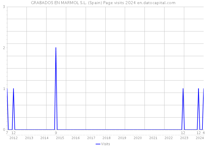 GRABADOS EN MARMOL S.L. (Spain) Page visits 2024 