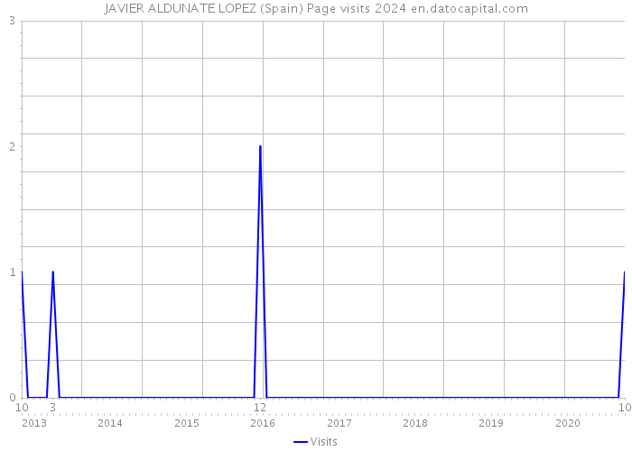 JAVIER ALDUNATE LOPEZ (Spain) Page visits 2024 