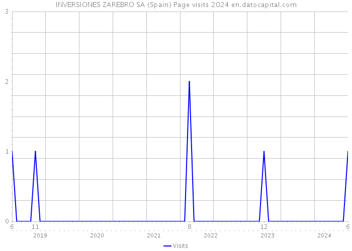 INVERSIONES ZAREBRO SA (Spain) Page visits 2024 