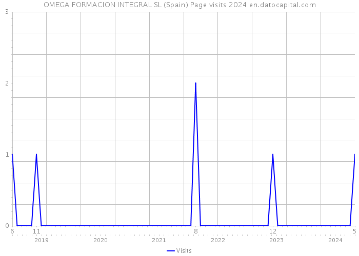 OMEGA FORMACION INTEGRAL SL (Spain) Page visits 2024 